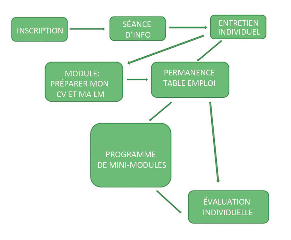 Schéma Clé pour l'Emploi