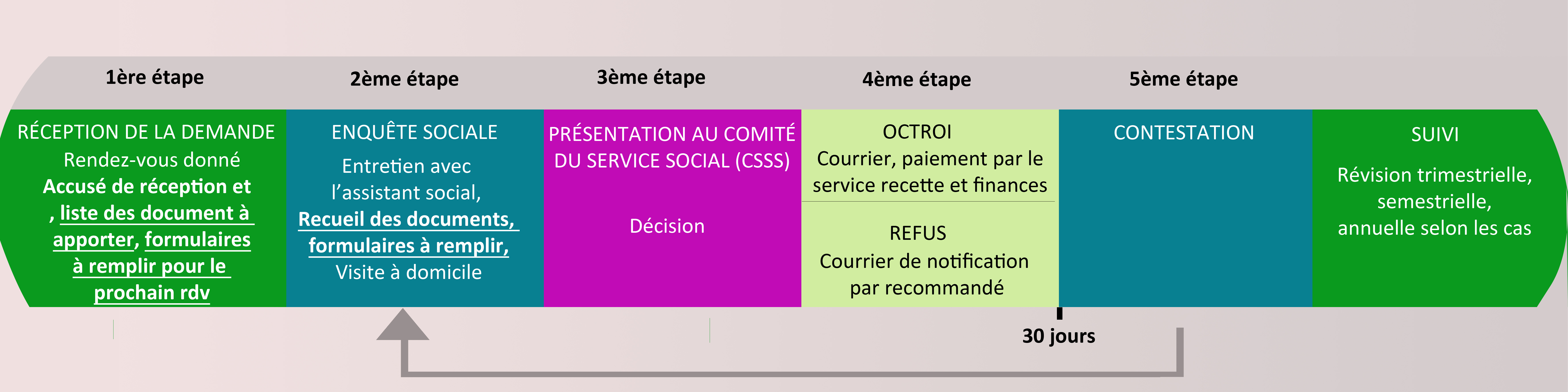 Trajet d'une demande au CPAS