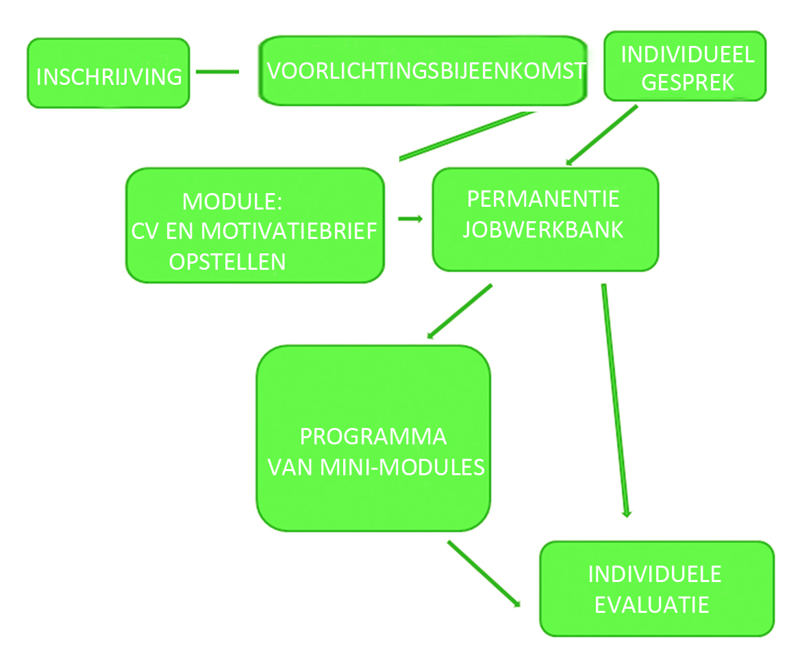 Schéma Sleutels naar Werk